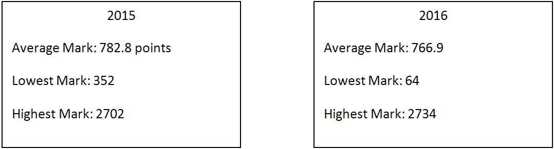 A comparison between last year’s and this year’s Room Allocation Report